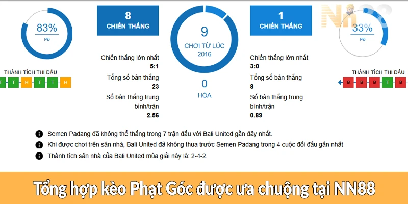 Tổng hợp kèo Phạt Góc được ưa chuộng tại NN88 Tổng hợp kèo Phạt Góc được ưa chuộng tại NN88